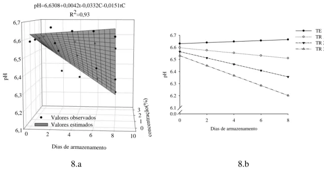 Figura  8.  Superfície  de  resposta  do  pH  (8.a).  Cortes  da  superfície  de  resposta  do  pH  para os tratamentos (TE, TR1, TR2 e TR3) (8.b)