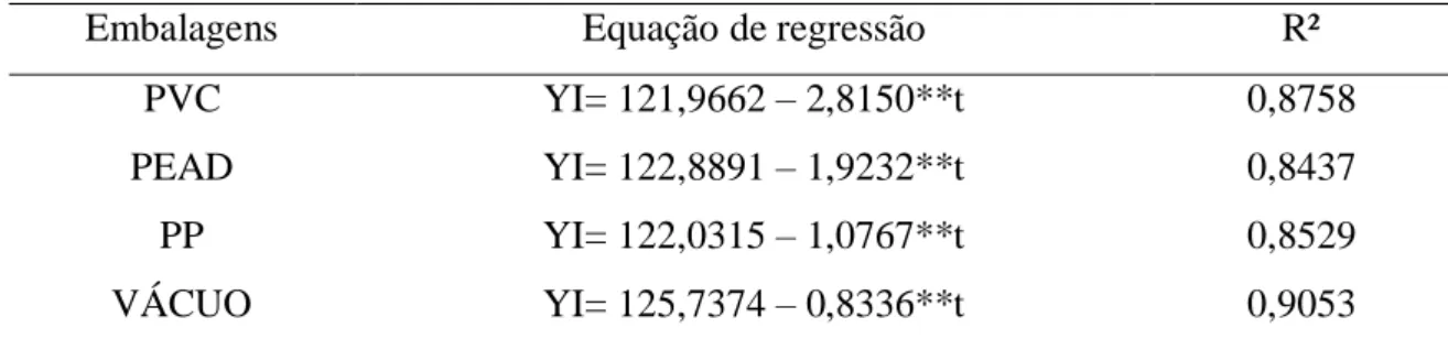 Tabela  4.  Equações  ajustadas  aos  valores  experimentais  do  YI  das  rodelas  de  batatas  baroa  acondicionadas  nas  embalagens  estudadas,  em  função  do  tempo  de  armazenamento (t), e seus respectivos coeficientes de determinação (R²)