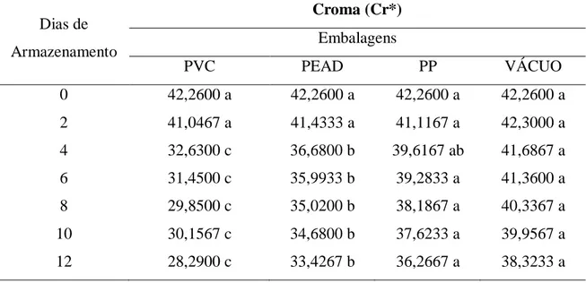 Tabela 5. Valores médios dos índices colorimétricos C*, h* e  ΔE das rodelas de batatas  baroa acondicionadas nas embalagens estudadas, ao longo do armazenamento