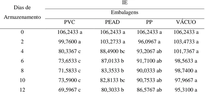 Tabela 7. Valores médios do índice de escurecimento (IE) das rodelas de batatas baroa  acondicionadas nas embalagens estudadas, ao longo do armazenamento