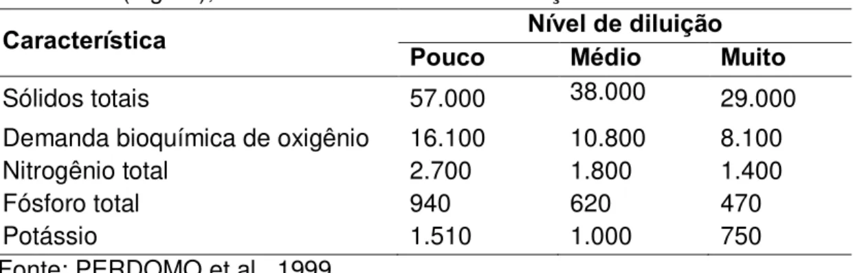 Tabela 1 - Características físico-químicas da água residuária de suinocultura  (mg L -1 ), de acordo com o nível de diluição 