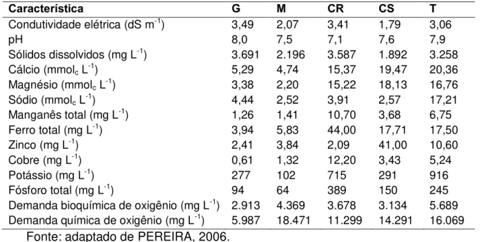 Tabela 2 - Características físico-químicas dos dejetos de suínos nas fases de  gestação  (G),  maternidade  (M),  creche  (CR),  crescimento  (CS)  e  terminação (T)  Característica  G  M  CR  CS  T  Condutividade elétrica (dS m -1 )  3,49  2,07  3,41  1,7