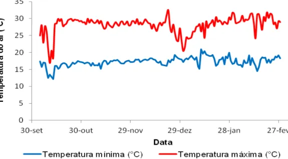 Figura 14 - Temperaturas mínima e máxima no período experimental. 