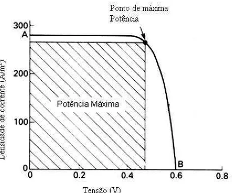 Figura 5 – Curva característica de uma célula fotovoltaica  . 