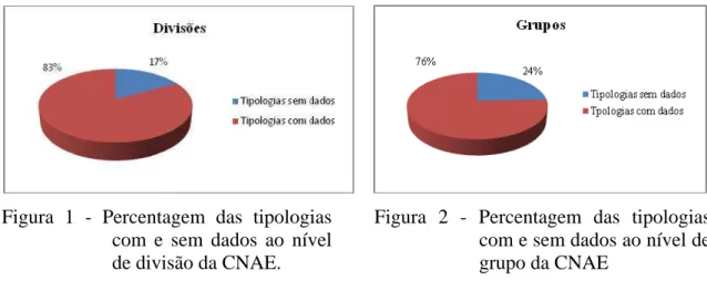 Figura 1 - Percentagem das tipologias  com e sem dados ao nível  de divisão da CNAE. 
