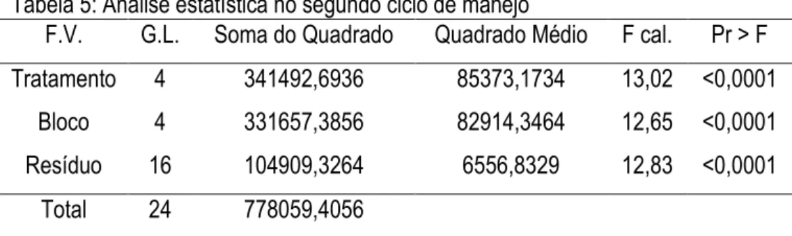 Tabela 6: Massa seca (MS) média produzida no segundo ciclo de manejo e doses médias de  N aplicadas  Tratamento  N inicial (kg ha -1 )  Número  de parcelas  tratadas  (14 cm)  Número  de parcelas tratadas (18 cm)  N total (kg ha -1 )  Médias* (kg ha-1 )  T