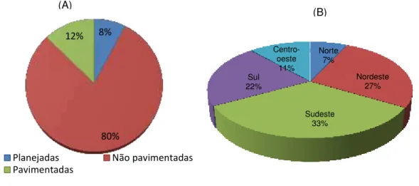 Figura 1 - Distribuição  porcentual  de  estradas  no  Brasil:  das  estradas  pavimentadas,  não  pavimentadas  e  planejadas  (A);  e  das  estradas não pavimentadas nas diferentes regiões do país (B)