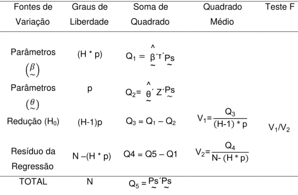 Tabela  3 - Esquema de análise de variância para o teste de identidade de  modelos  Fontes de  Variação  Graus de  Liberdade  Soma de  Quadrado  Quadrado Médio  Teste F  Parâmetros  Parâmetros  (  )  Redução (H 0 )  Resíduo da  Regressão  (H * p) p (H-1)p 