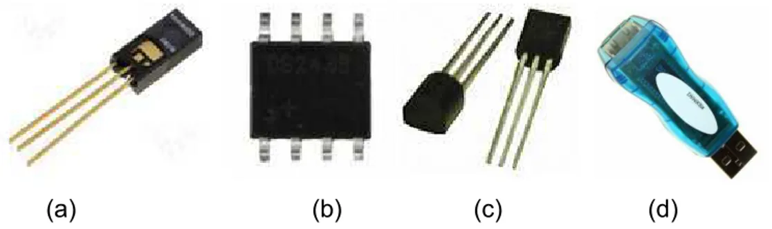 Figura  4  '  Sensores  e  adaptador  da  série  1'Wire TM :  (a)  sensor  de  umidade  relativa  do  ar  HIH4000;  (b)  sensor  de  temperatura  DS2438;  (c)  sensor de temperatura DS18B20; e (d) adaptador USB DS9490R