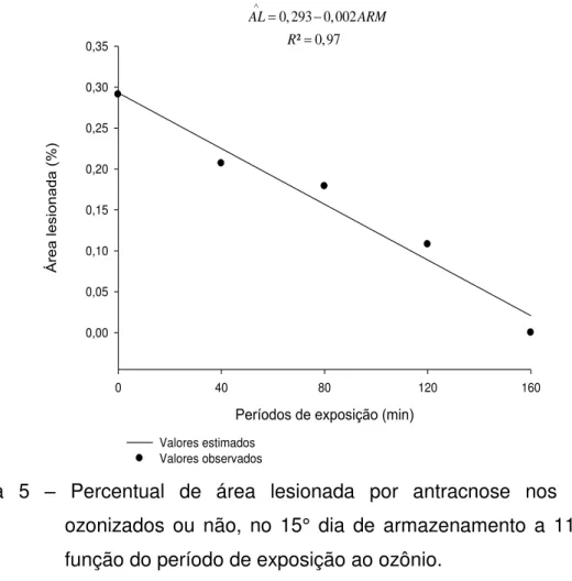 Figura  5  –  Percentual  de  área  lesionada  por  antracnose  nos  mamões  ozonizados  ou  não,  no  15°  dia  de  armazenamento  a  11  °C,  em  função do período de exposição ao ozônio