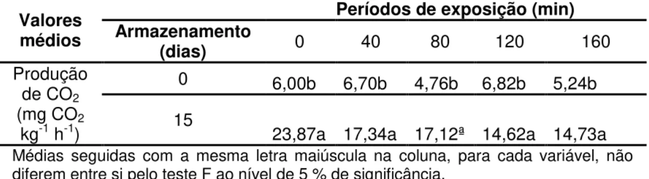 Tabela  2  –  Valores  médios  de  produção  de  CO 2   dos  mamões  expostos  ao 