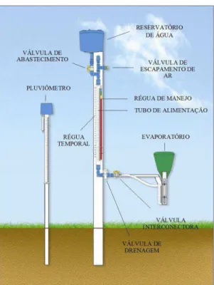 Figura  2  – Irrigâmetro  e seus componentes.      