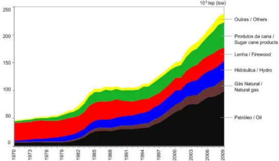 Figura 1.1: Produção de energia primária no Brasil no período de 1970-2009.   Fonte: (BRASIL, 2010a)