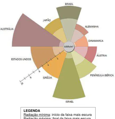 Figura  1.3:  Faixa  média  anual  de  radiação  solar  recebida  no  Brasil  e  em  outros países com tecnologia solar avançada