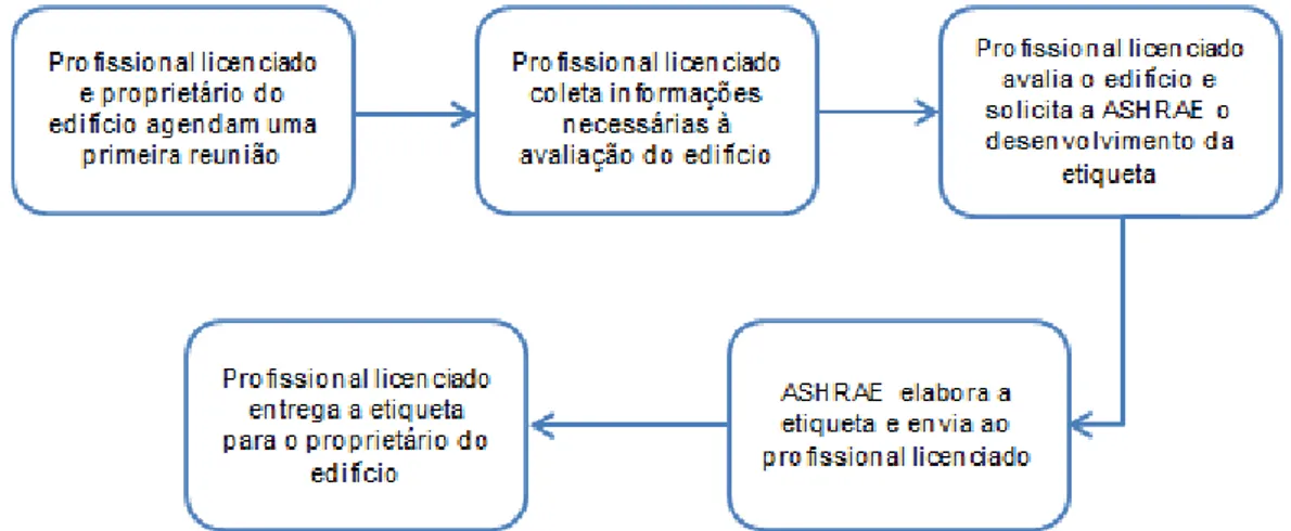 Figura 2.5: Processo para aquisição da etiqueta bEQ.  Fonte: (ASHRAE, 2012c - modificado)