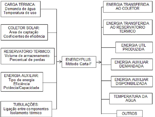 Figura  3.2:  Fluxograma  de  entradas  e  saídas  do  módulo  energético  de  aquecedores solares de água do programa EnergyPlus