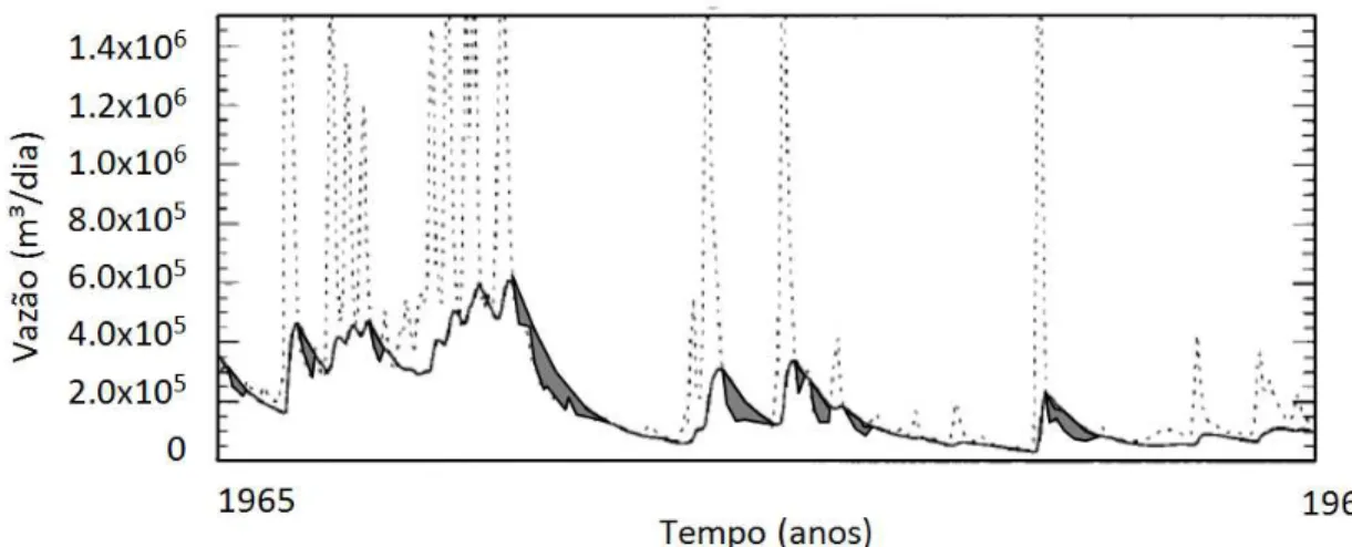 Figura  1.  Hidrograma  com  a  separação  do  escoamento  subterrâneo  (linha  contínua)  dada  pelo filtro recursivo de base física (Adaptado de: FUREY; GUPTA, 2001)