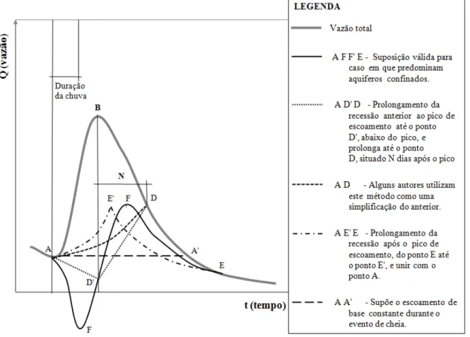 Figura  2.  Métodos  de  separação  do  escoamento  superficial  direto  do  escoamento  subterrâneo por análises gráficas (Adaptado de: CUSTÓDIO; LLAMAS, 1983)