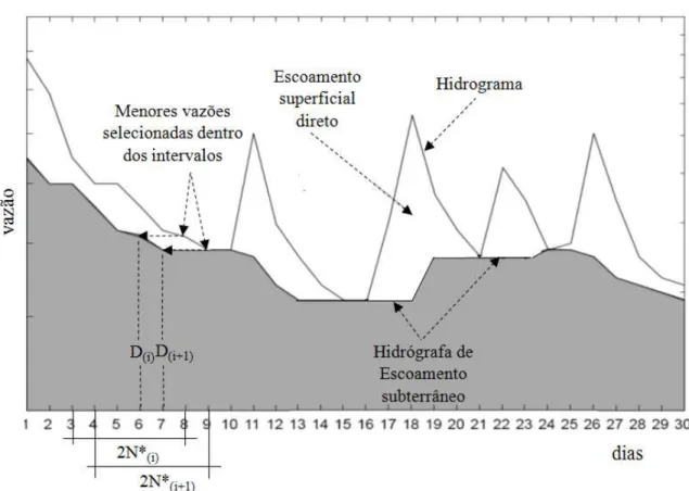 Figura 5. Separação do escoamento superficial direto do escoamento subterrâneo utilizando  o método IM (Modificado de: SLOTO; CROUSE, 1996)