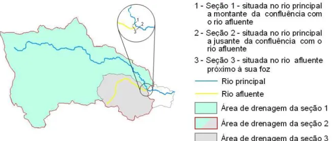 Figura 4 – Procedimento para a determinação das vazões a montante e a jusante  da confluência do rio com equação ajustada e um afluente direto