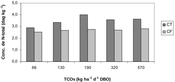 Figura 9: Concentração de N-total nos capins tifton 85 e elefante, em função das  taxas de carga orgânica superficial (TCOs) aplicadas 