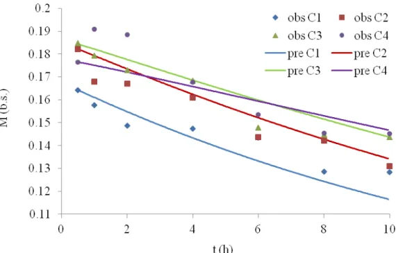 Figura 4. Valores de teor de água observados experimentalmente (obs) e preditos (pre)  pelo modelo proposto para cada camada (C) do teste 40.1