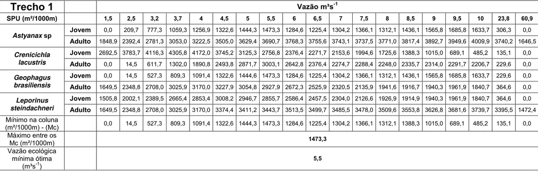 Tabela  14.  Valores  de  área  útil  ponderada  encontrada  para  os  espécimes  Astyanax  sp,  Crenicichla  lacustres,  Geophagus  brasiliensis  e  Leporinus 