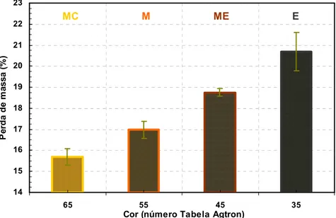 Figura  7  )  Perda  de  massa  total  das  amostras  de  café  às  torrefações  média  clara (MC), média (M), moderadamente escura (ME) e escura (E)