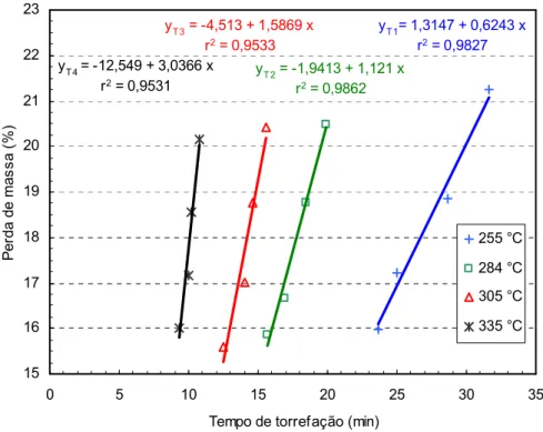 Figura  8  )  Rapidez  da  perda  de  massa  das  amostras  de  café  em  quatro  temperaturas para torrefação