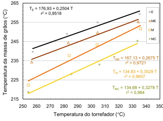 Figura  9  )  Relação  entre  a  temperatura  da  massa  dos  grãos  e  do  torrefador  quando  o  café  atingir  o  grau  de  torrefação  médio  claro  ( + ),  médio  ( ), moderadamente escuro ( b ) e escuro ( x )