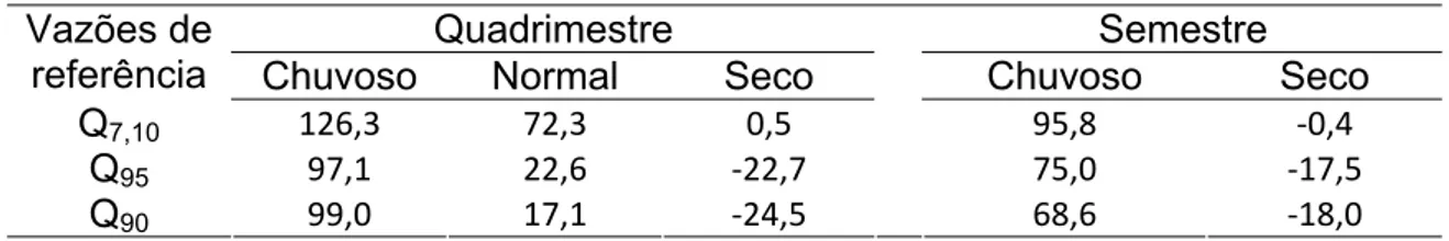 Tabela 6 – Diferença  percentual média das vazões sazonais em relação à  vazão anual correspondente referente a todas as estações 