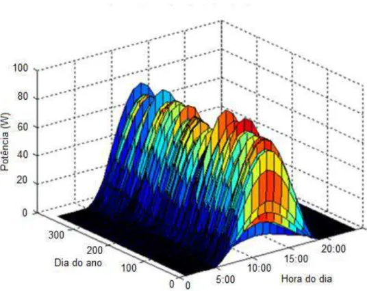 Figura  8  –Potência  gerada  em  função  da  irradiação  e  temperatura,  para  Viçosa, MG