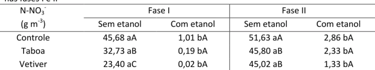 Tabela 5.2: Análise  fatorial dos dados de  concentração efluente  de  nitrato  nos SACs,  nas fases I e II 