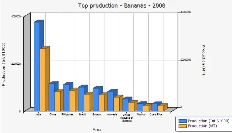 Figura 1.  Produção mundial de Bananas no ano de 2008 