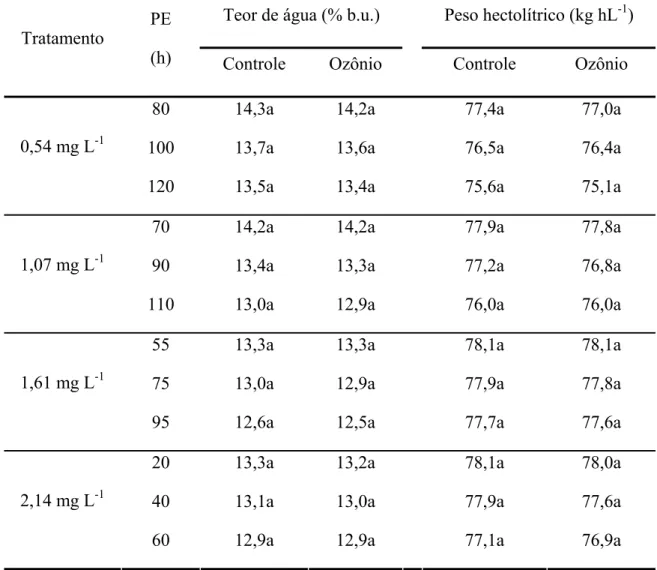 Tabela 6 – Valores médios referentes ao teor de água e ao peso hectolítrico dos grãos 