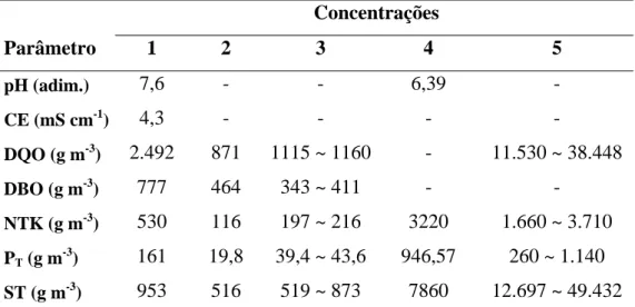 Tabela 3.1: Características físicas, químicas e bioquímicas de dejetos de  suinocultura, de acordo com diferentes autores