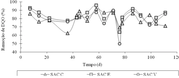Figura 5.4: Eficiência de remoção de DQO, em porcentagem, dos SACs ao longo do  período experimental