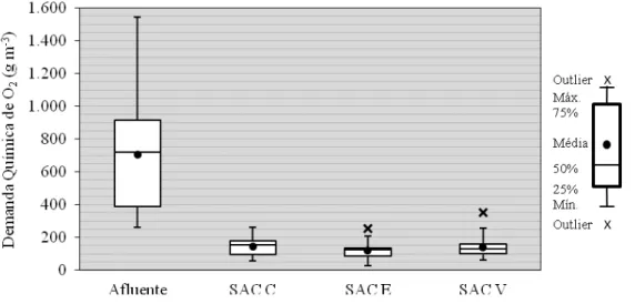 Figura 5.7: Box plot das concentrações de DQO no afluente e nos efluentes dos  SACs. 