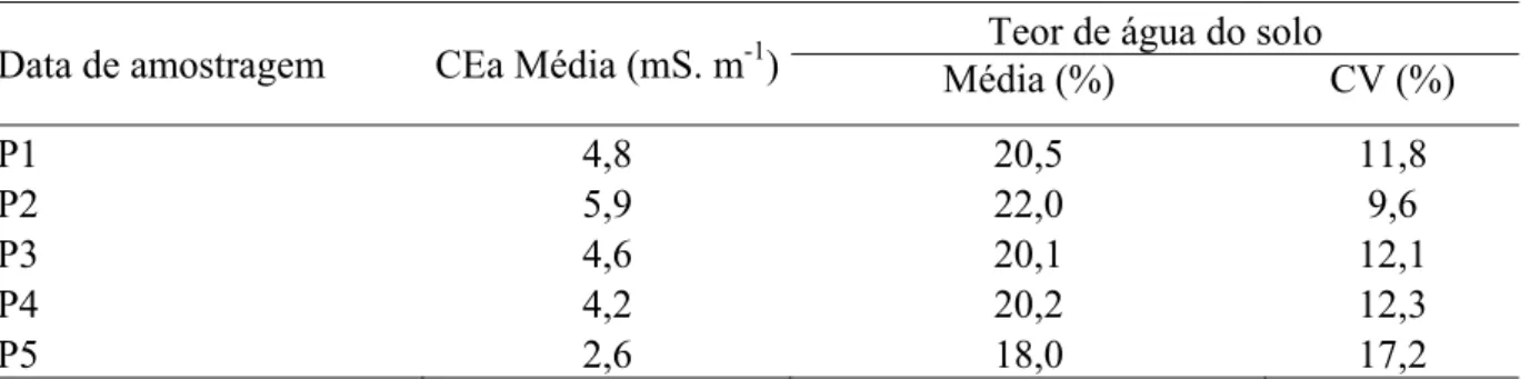 Tabela 2: Valores médios de teor de água do solo e CEa, amostrados em diferentes datas 