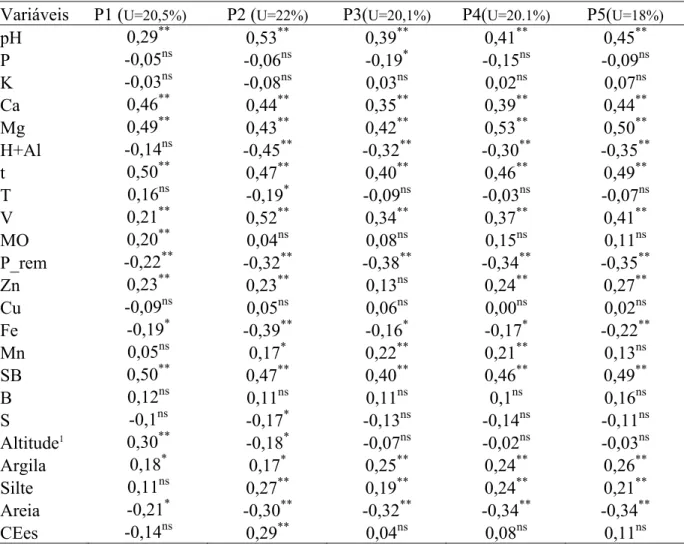 Tabela 4: Análise de correlação entre a CEa amostrada em diferentes datas e atributos do solo