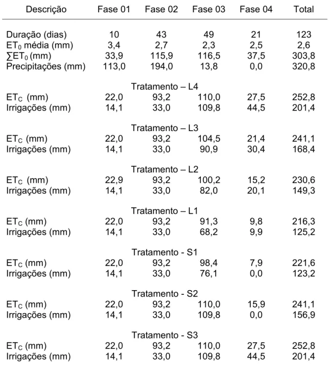 Tabela  5  –  Resumo  dos  dados  de  balanço  hídrico  da  cultura  do  tomate  para  suas quatro fases nos diferentes tratamentos impostos L1, L2, L3 e  L4 que corresponde à irrigação de 102,31, 68,48, 48,21 e 23,05%  da  IRN,  respectivamente  e  S1,  S