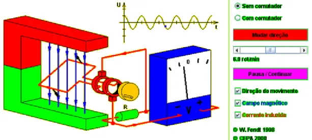 Figura 4.4 – Animação sobre gerador elétrico.  Fonte: (FENDT, 2011). 