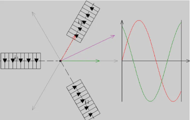 Figura 4.8 – Representação do campo magnético da Bobina 1 (vetor verde) e  Bobina 3 (vetor vermelho) e campo magnético resultante (vetor roxo)  com suas respectivas correntes elétricas em um determinado  instante
