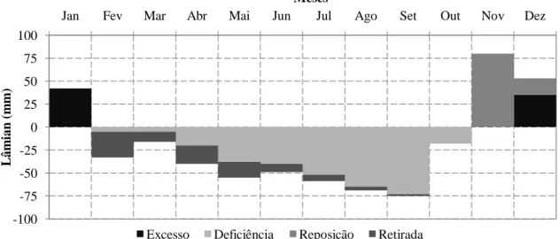 Figura 4. Balanço hídrico climático para Governador Valadares. 