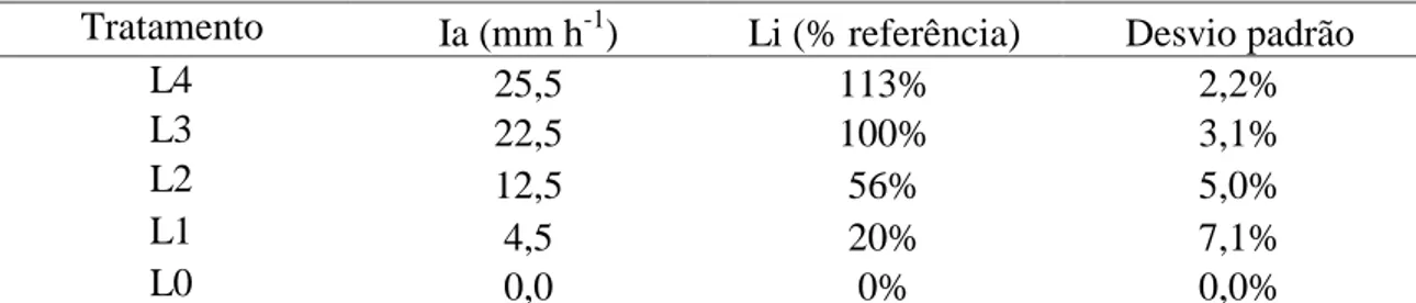 Tabela 3. Resultado das avaliações de lâmina do sistema de irrigação  Tratamento  Ia (mm h -1