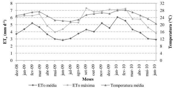 Figura 11. Variação da ET o  (média e máxima mensal) e da temperatura média mensal. 