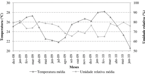 Figura  15.  Distribuição  de  chuva,  irrigação  e  variação  da  ET o   média  mensal,  para  o  tratamento com aplicação de 100% da lâmina de irrigação requerida
