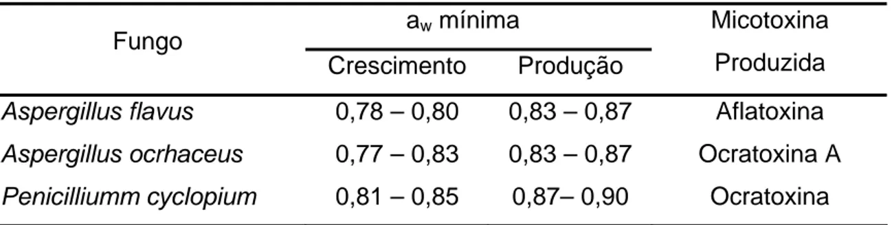 Tabela 1. Valores mínimos de atividade de água (aw) para o crescimento e  produção de toxina de fungos 