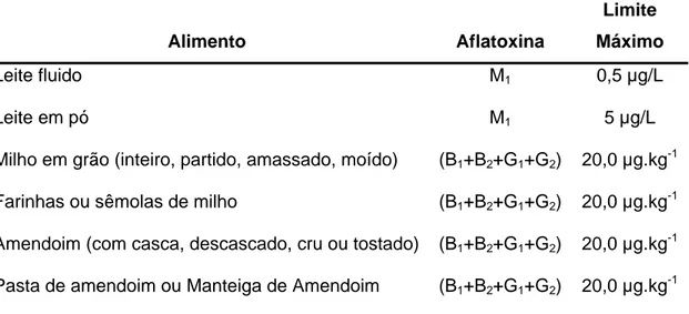 Tabela 2. Limites máximos admissíveis de concentração de aflatoxinas 