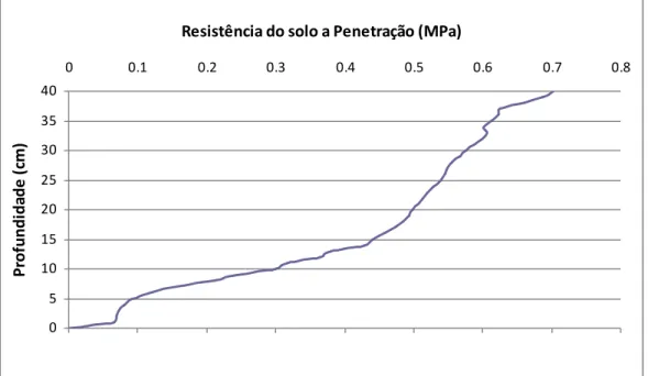 FIGURA 7 – Resistência do solo à penetração (MPa)